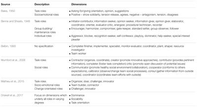 A Bottom Up Perspective to Understanding the Dynamics of Team Roles in Mission Critical Teams